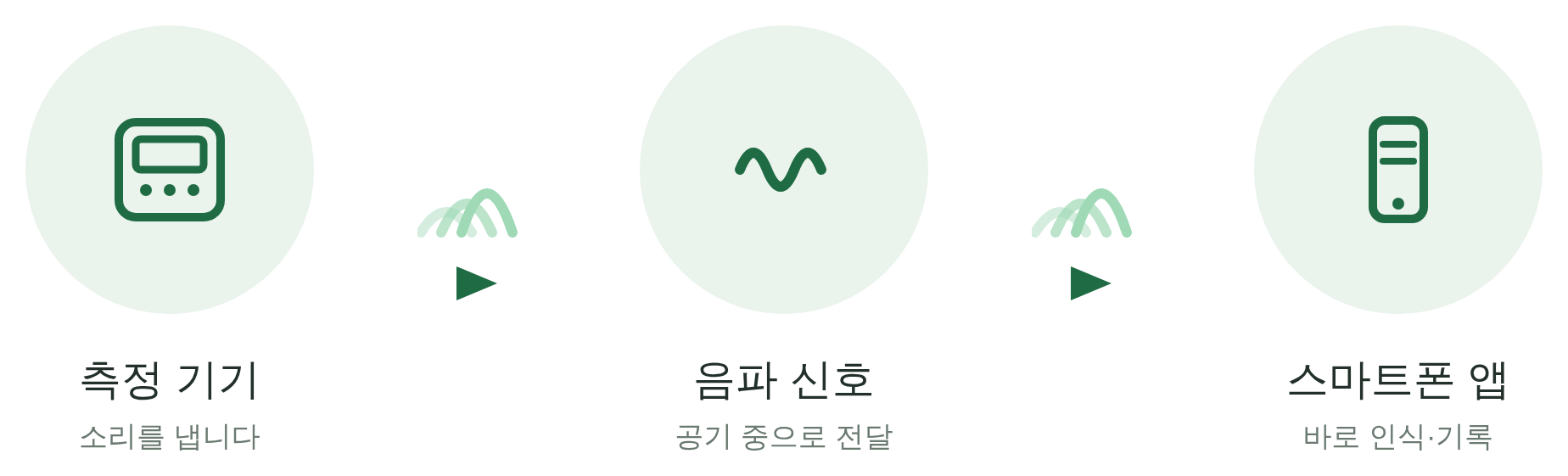 idoVOX 기술 개념도 — 측정 장치의 음파 신호를 스마트기기가 바로 인식